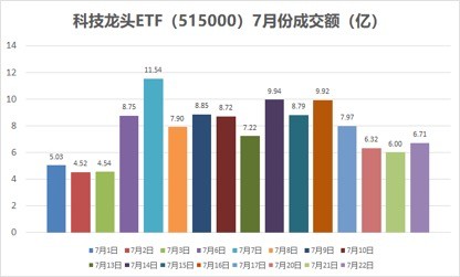 
          
            集成电路ETF(159546)上涨8.59%，冲击3连涨
        