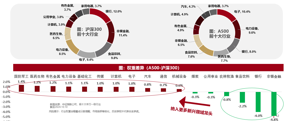 
          
            中证A500ETF(159338)上涨0.53%，盘中成交额已达8.42亿元，暂居可比ETF1/10,市场交投活跃
        