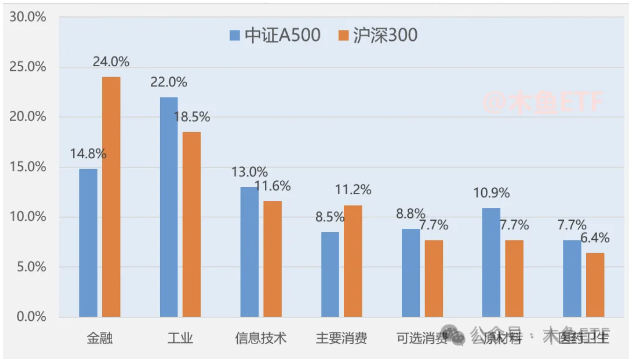 
          
            中证A500ETF(159338)上涨0.53%，盘中成交额已达8.42亿元，暂居可比ETF1/10,市场交投活跃
        