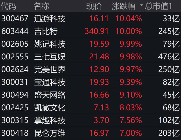 
          
            游戏ETF(516010)上涨4.14%，冲击4连涨
        