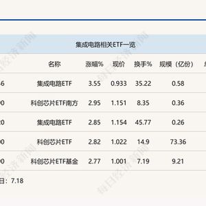 
          
            集成电路ETF（159546）开盘涨超6%，多股盘中高涨
        