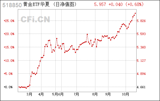 
          
            黄金早参丨金价年内涨幅超32%，黄金ETF（518850）近4日获净申购破亿元
        