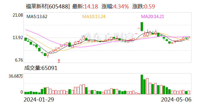 
          
            获不超5000万元回购增持贷款后股价大涨 福赛科技：符合银行审核条件，非常碰巧地参与其中
        