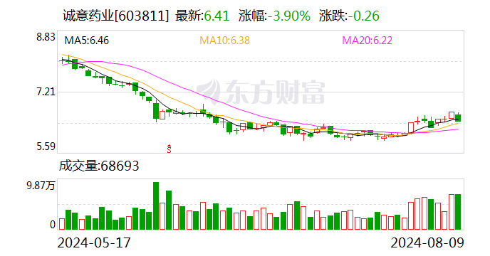 
          
            获不超5000万元回购增持贷款后股价大涨 福赛科技：符合银行审核条件，非常碰巧地参与其中
        