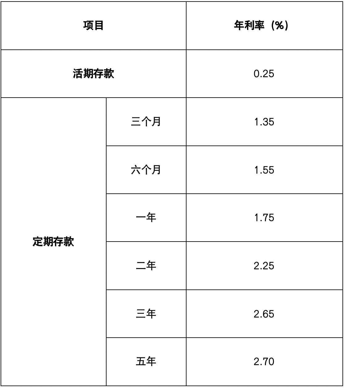 兴业银行调整人民币存款挂牌利率 利率下调公告发布