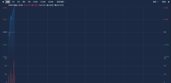 
          
            LPR下调25个基点！A股早盘震荡走强，A50ETF基金（159592）涨超1%
        