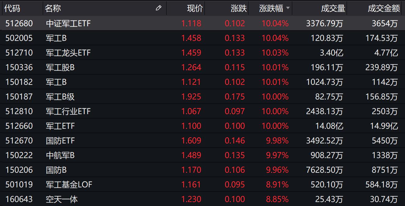 
          
            科技板块弹性释放！军工龙头ETF（512710）盘中最高涨幅达4.74%
        