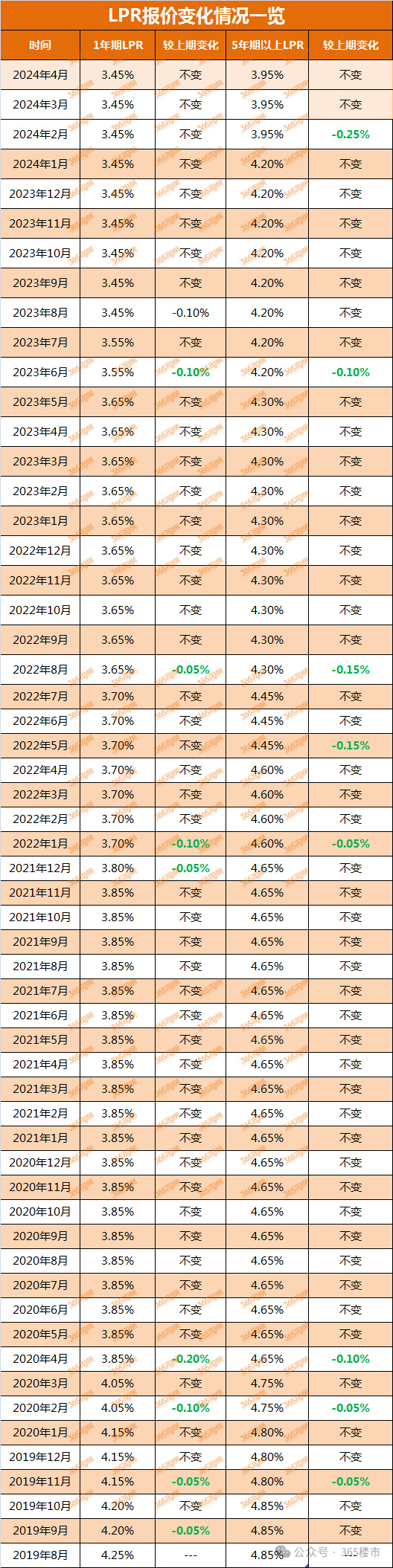 北京首套房贷利率降至3.15% LPR迎年内第三次下降