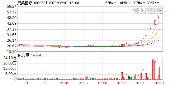 
          
            获股票回购专项借款 山鹰国际今日股价涨停
        