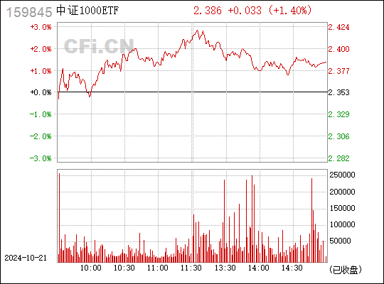 
          
            中证1000ETF（159845）“吸金力”爆表，关注普涨后分化阶段中小盘指数演绎
        