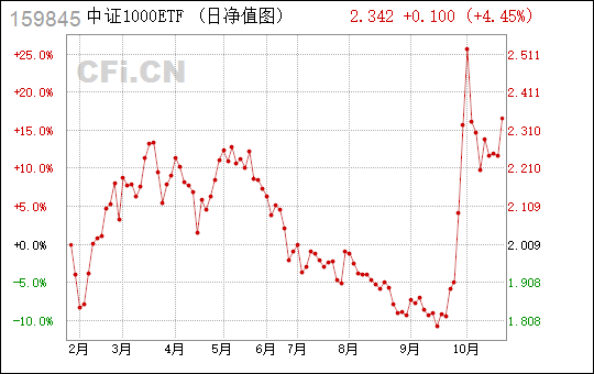 
          
            中证1000ETF（159845）“吸金力”爆表，关注普涨后分化阶段中小盘指数演绎
        