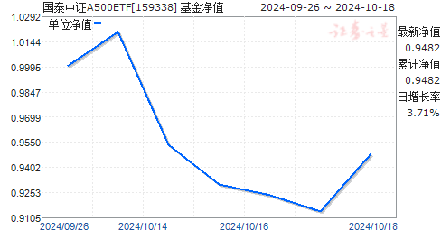 
          
            中证A500ETF（159338）当前成交额超20亿元，上市四日净流入超53亿元
        