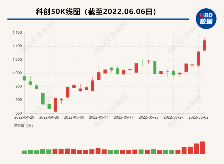 
          
            科创50盘中张超8%！20CM制科创50ETF增强(588450)、双创ETF(588300)及创大盘ETF(159991)携手飙涨！
        