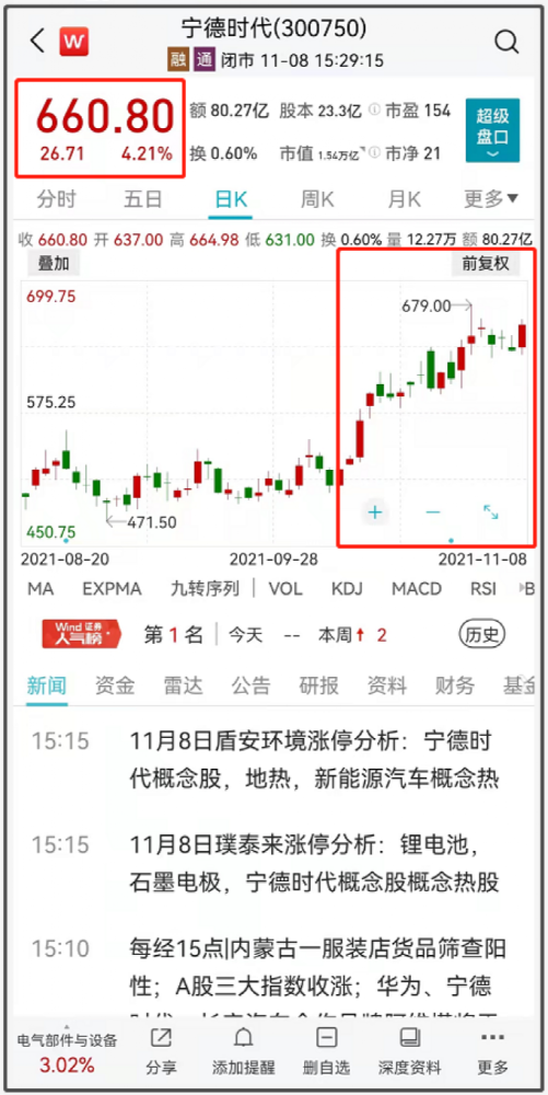 
          
            交投活跃！中证A500ETF（159338）当前成交额超15亿元，上市四日净流入超53亿元
        