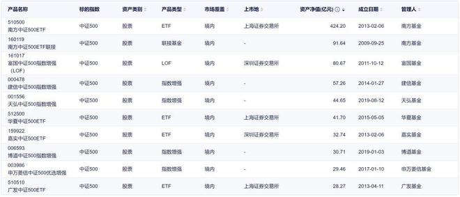 
          
            交投活跃！中证A500ETF（159338）当前成交额超15亿元，上市四日净流入超53亿元
        