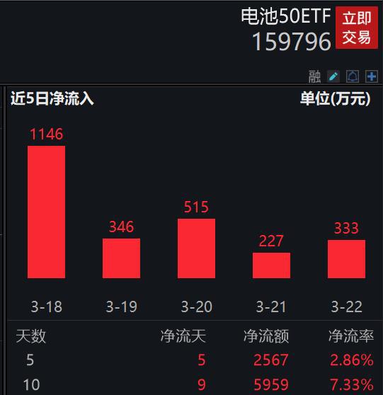 
          
            低费率创业50ETF(159682)盘中涨2.61%！
        