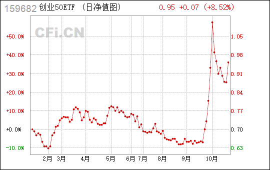 
          
            低费率创业50ETF(159682)盘中涨2.61%！
        