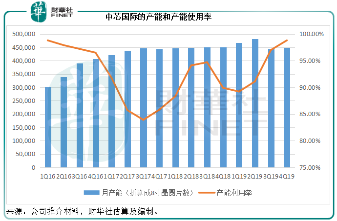 
          
            半导体概念股逆势走强，中芯国际领涨恒生科技指数
        