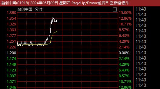 
          
            科技赛道全面启动，科创100指数涨超3%
        