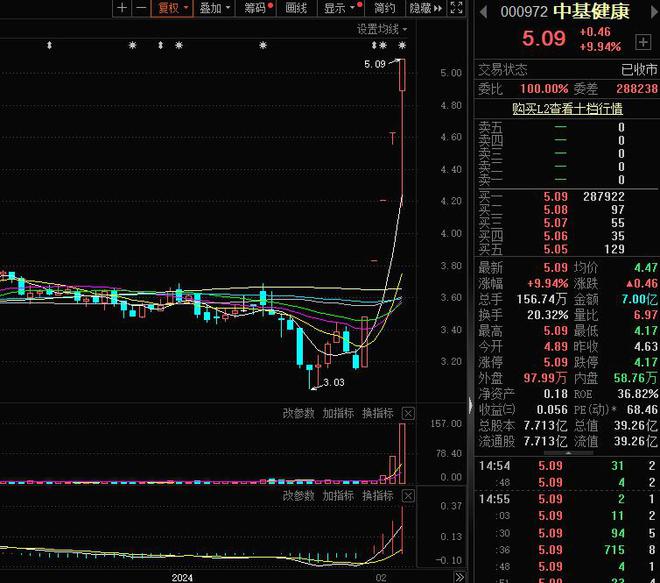 
          
            科技赛道全面启动，科创100指数涨超3%
        