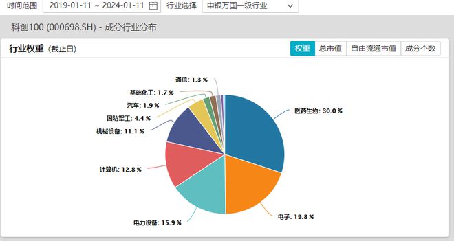 
          
            科技赛道全面启动，科创100指数涨超3%
        