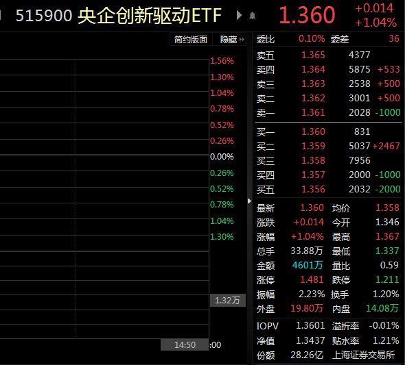 
          
            1000ETF（159629）涨超3.5%
        