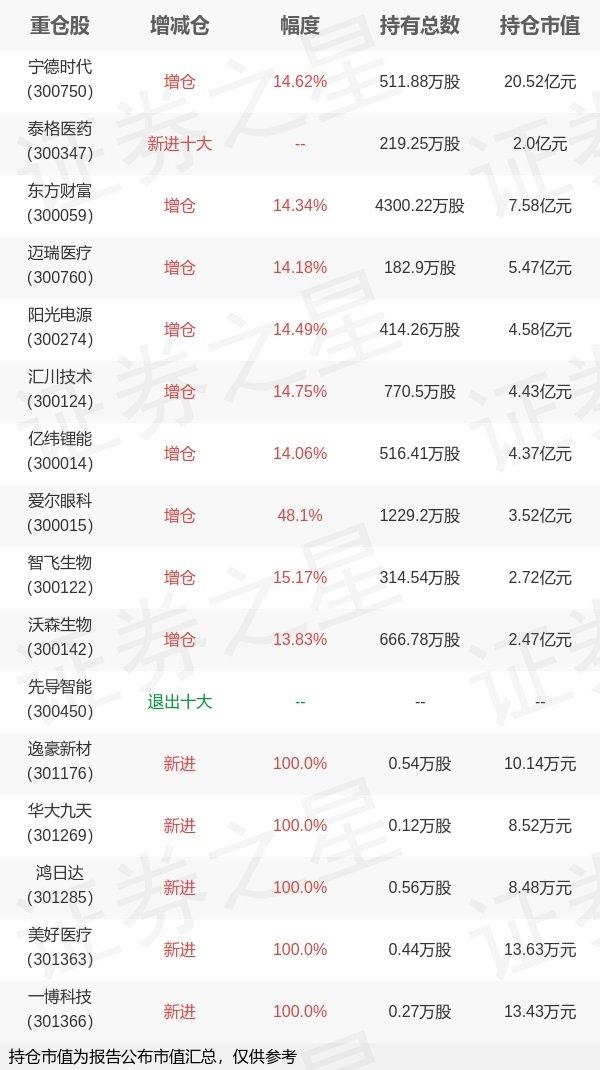 
          
            成长风格延续强势，创业板成长ETF涨近4%
        