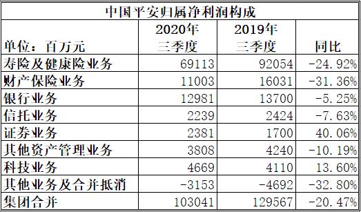 
          
            中国平安前三季度归母营运利润稳健增长，归母净利润、寿险新业务价值增长强劲
        