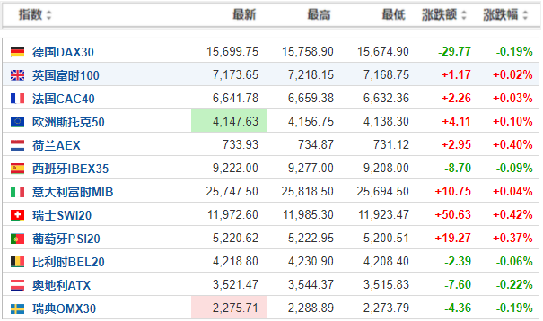 
          
            【美股盘前】三大期指窄幅调整，中概股多数下跌；COMEX期金突破2750美元/盎司；波音公司提出新和解提案，工会将于本周投票；必和必拓因巴西大坝垮塌面临470亿美元诉讼
        